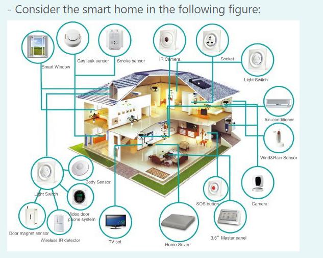 - Consider the smart home in the following figure: Smart Window Light Swich Door magnet sensor Gas leak