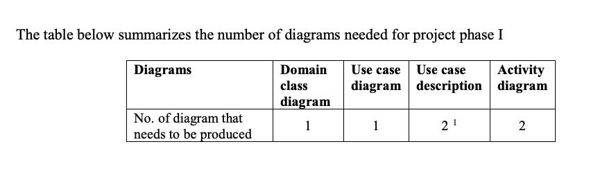 The table below summarizes the number of diagrams needed for project phase I Domain class Use case Use case