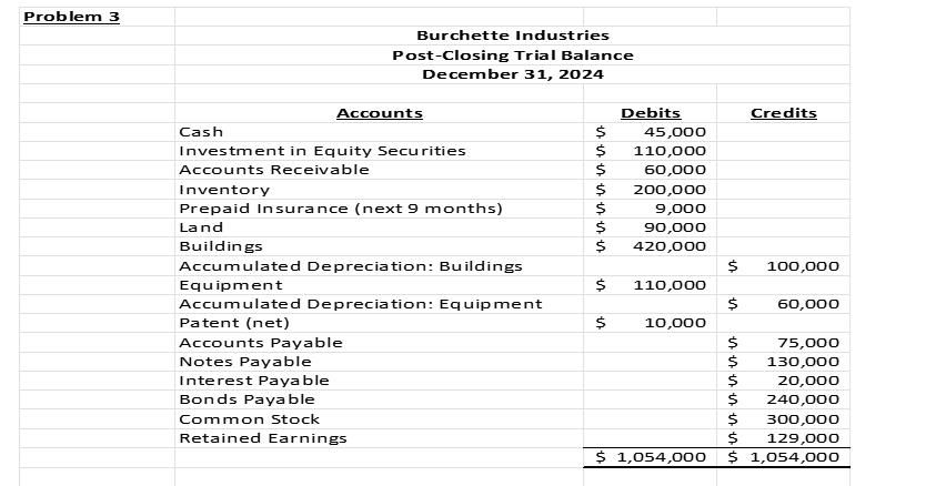 Problem 3 Cash Burchette Industries Post-Closing Trial Balance December 31, 2024 Accounts Investment in