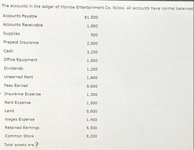 The accounts in the ledger of Monroe Entertainment Co. follow. All accounts have normal balances Accounts