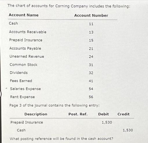 The chart of accounts for Corning Company includes the following: Account Name Account Number - Cash Accounts