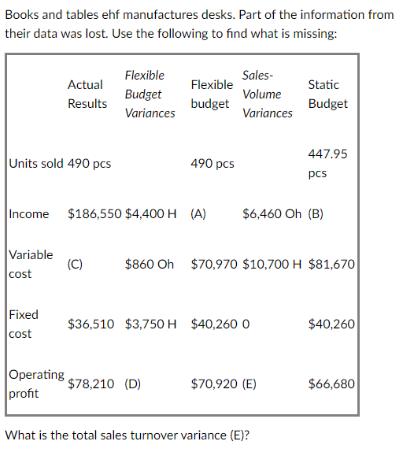 Books and tables ehf manufactures desks. Part of the information from their data was lost. Use the following