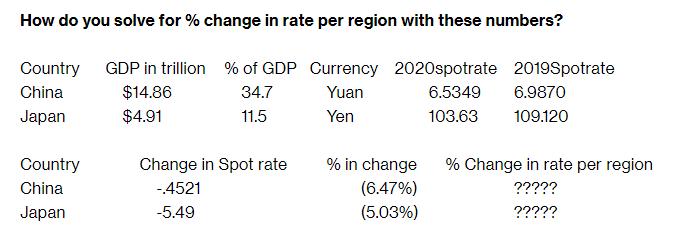 How do you solve for % change in rate per region with these numbers? Country GDP in trillion % of GDP