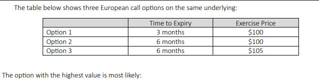 The table below shows three European call options on the same underlying: Time to Expiry 3 months 6 months 6