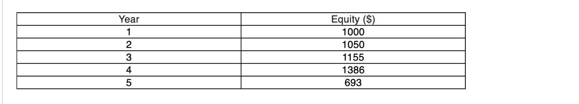 Year 1 2 3 4 5 Equity ($) 1000 1050 1155 1386 693