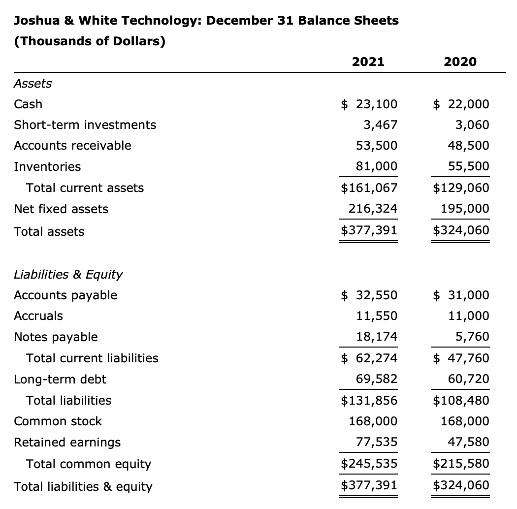 Joshua & White Technology: December 31 Balance Sheets (Thousands of Dollars) Assets Cash Short-term