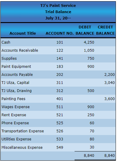 Account Title Cash Accounts Receivable Supplies Paint Equipment Accounts Payable TJ Ulza, Capital TJ Ulza,