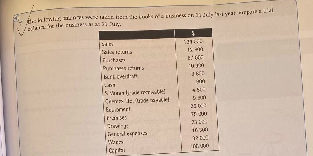 The following balances were taken from the books of a business on 31 July last year. Prepare a trial balance