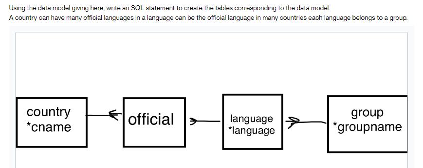 Using the data model giving here, write an SQL statement to create the tables corresponding to the data