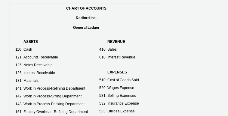 ASSETS CHART OF ACCOUNTS Radford Inc. General Ledger 110 Cash 121 Accounts Receivable 125 Notes Receivable