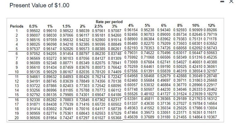 Present Value of $1.00 1% 1.5% 2% 6% 8% 10% 12% Periods 0.5% 1 5% 0.95238 0.94340 0.92593 0.90909 0.89286