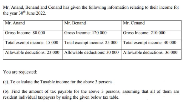 Mr. Anand, Benand and Cenand has given the following information relating to their income for the year 30th