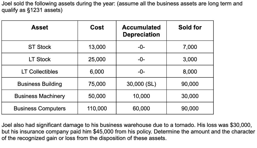 Joel sold the following assets during the year: (assume all the business assets are long term and qualify as