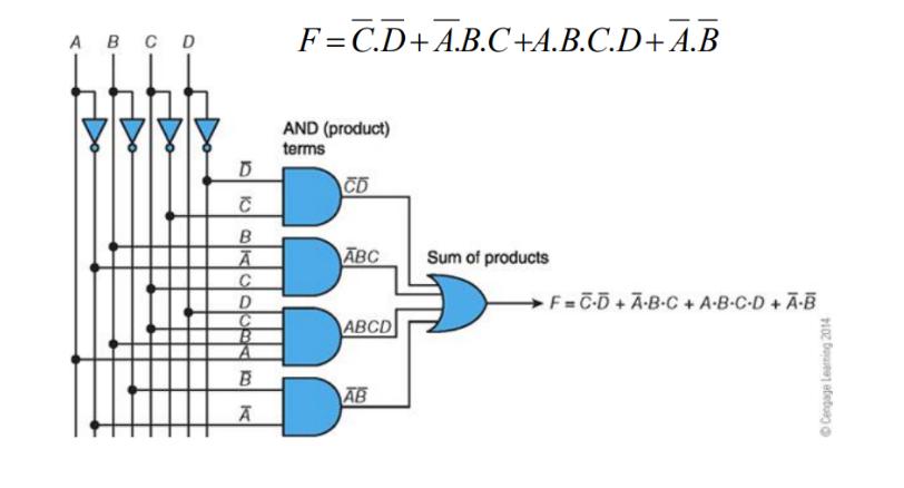 A B C D 78 188 DKBRCDCBAB  K F=C.D+A.B.C+A.B.C.D+A.B AND (product) terms CD ABC ABCD AB Sum of products F=CD