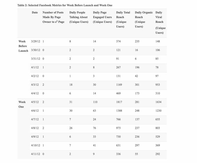 Table 2: Selected Facebook Metrics for Week Before Launch and Week One Date Number of Posts Made By Page