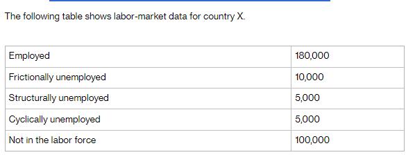 The following table shows labor-market data for country X. Employed Frictionally unemployed Structurally