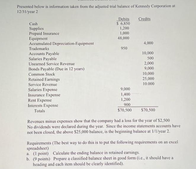 Presented below is information taken from the adjusted trial balance of Kennedy Corporation at 12/31/year 2