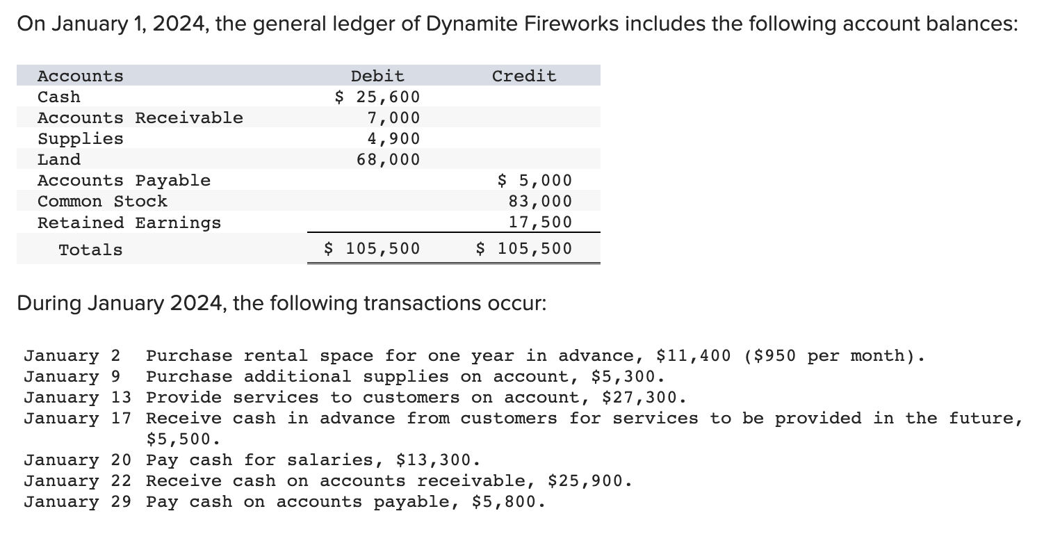 On January 1, 2024, the general ledger of Dynamite Fireworks includes the following account balances: