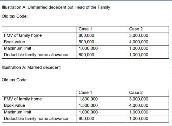 Illustration A: Unmarried decedent but Head of the Family Old tax Code: FMV of family home Book value Maximum