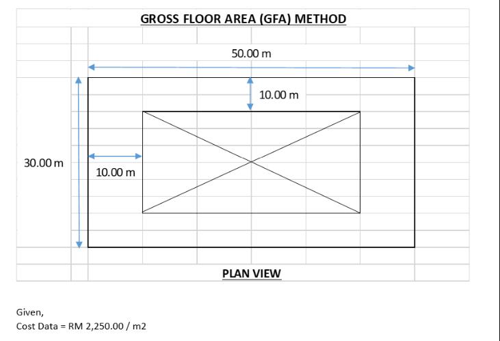 30.00 m 10.00 m GROSS FLOOR AREA (GFA) METHOD Given, Cost Data = RM 2,250.00 / m2 50.00 m 10.00 m PLAN VIEW