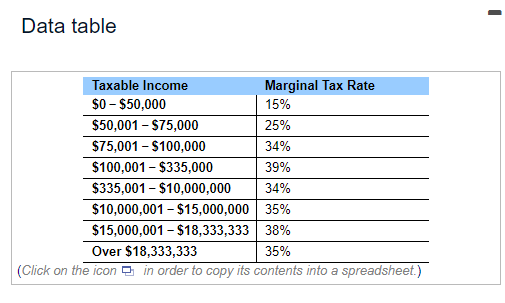 Data table Marginal Tax Rate 15% 25% 34% 39% 34% $10,000,001 - $15,000,000 35% $15,000,001 - $18,333,333