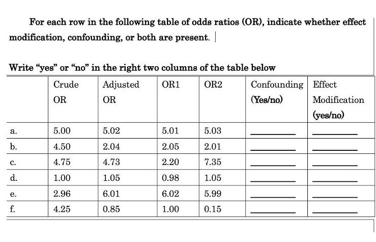 For each row in the following table of odds ratios (OR), indicate whether effect modification, confounding,