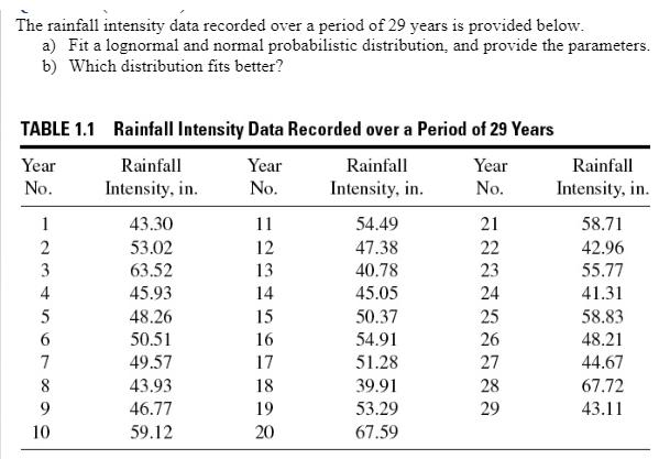 The rainfall intensity data recorded over a period of 29 years is provided below. a) Fit a lognormal and