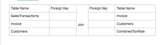 Table Name Sales Transactions Invoice Customers Foreign Key Join Foreign Key Table Name Invoice Customers