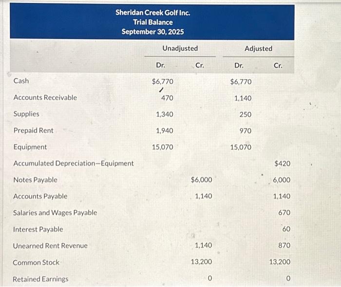 Cash Accounts Receivable Supplies Prepaid Rent Sheridan Creek Golf Inc. Trial Balance September 30, 2025
