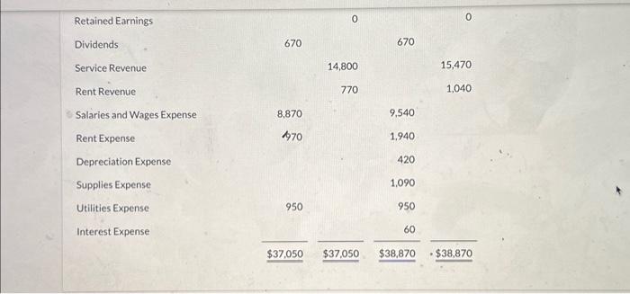 Retained Earnings Dividends Service Revenue Rent Revenue Salaries and Wages Expense Rent Expense Depreciation