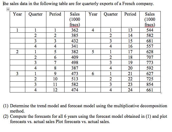 the sales data in the following table are for quarterly exports of a French company. Year Quarter Period Year