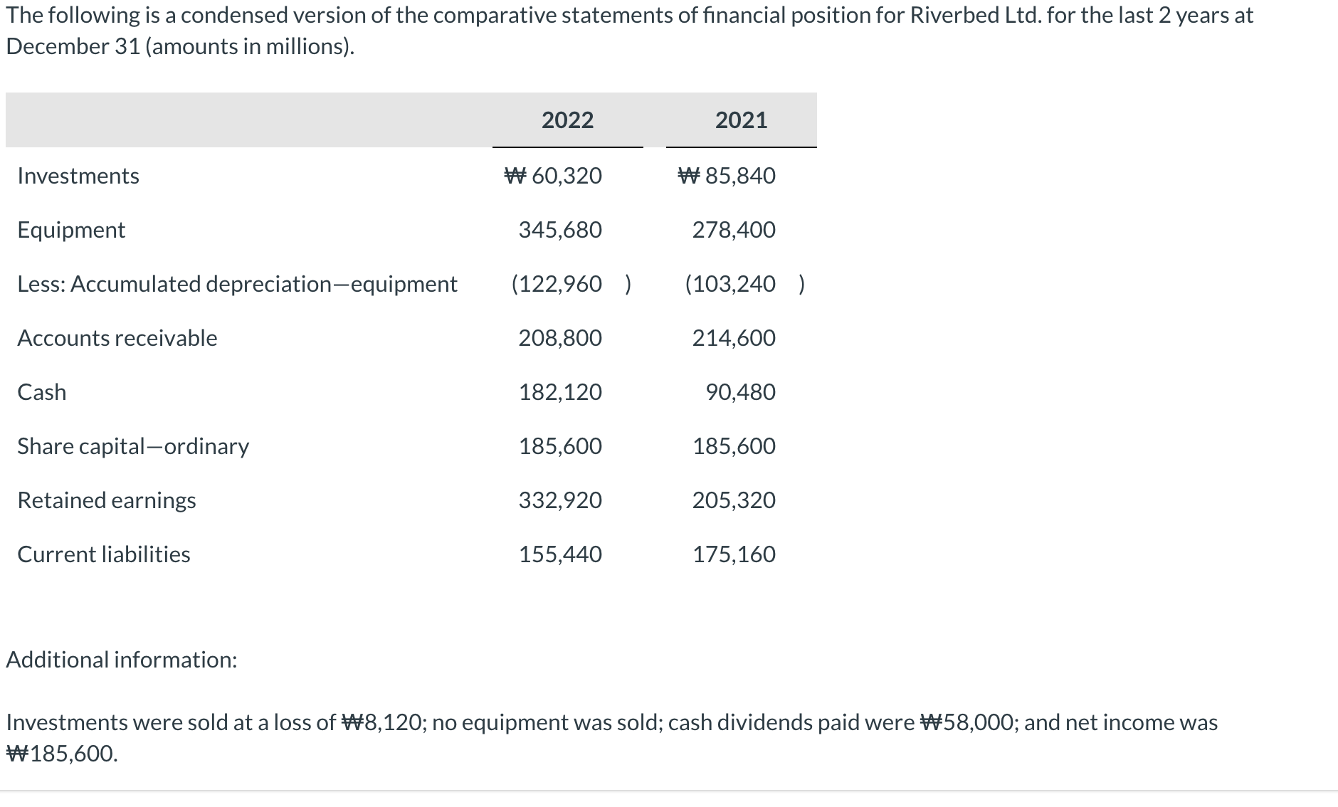 The following is a condensed version of the comparative statements of financial position for Riverbed Ltd.