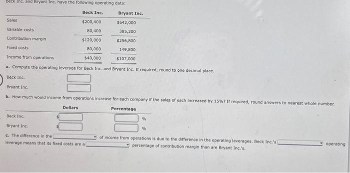 Beck Inc. and Bryant Inc. have the following operating data: Sales Variable costs Contribution margin Fixed