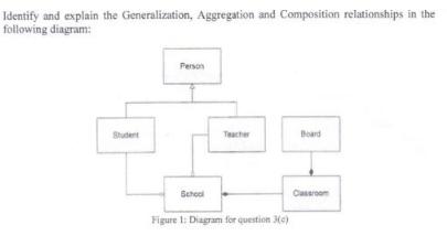 Identify and explain the Generalization, Aggregation and Composition relationships in the following diagram:
