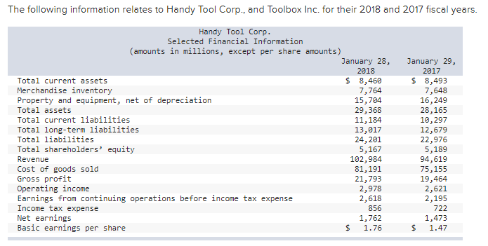 The following information relates to Handy Tool Corp., and Toolbox Inc. for their 2018 and 2017 fiscal years.