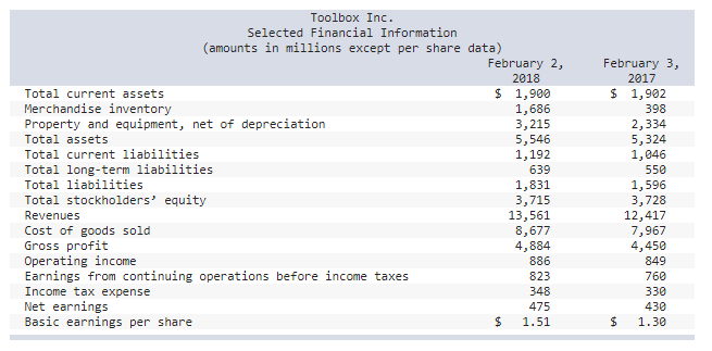 Total current assets Merchandise inventory Property and equipment, net of depreciation Total assets Total