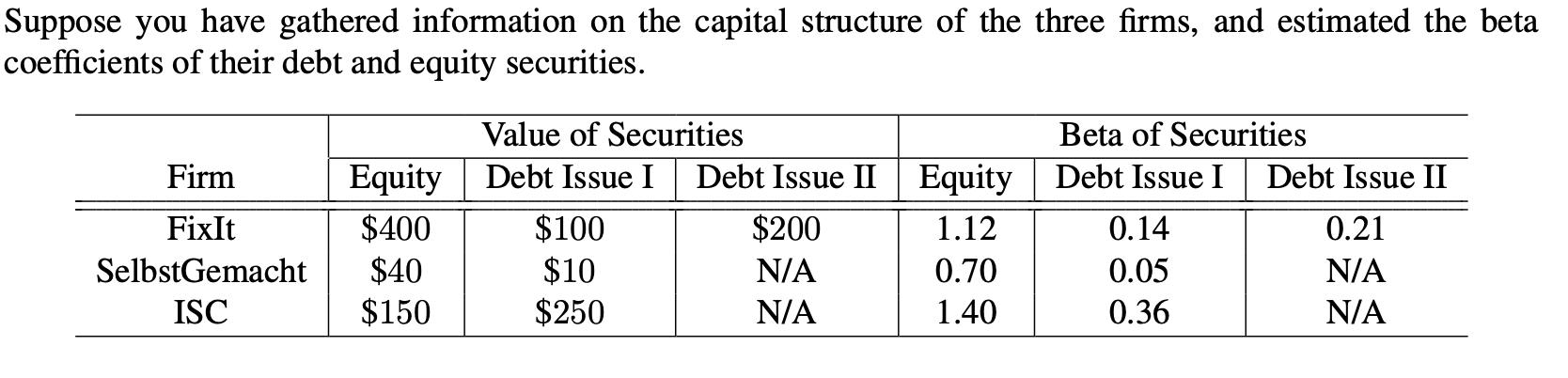 Suppose you have gathered information on the capital structure of the three firms, and estimated the beta