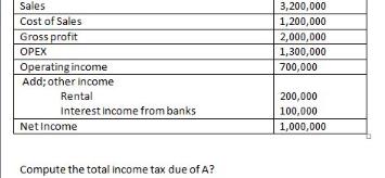 Sales Cost of Sales Gross profit OPEX Operating income Add; other Income Rental Interest income from banks