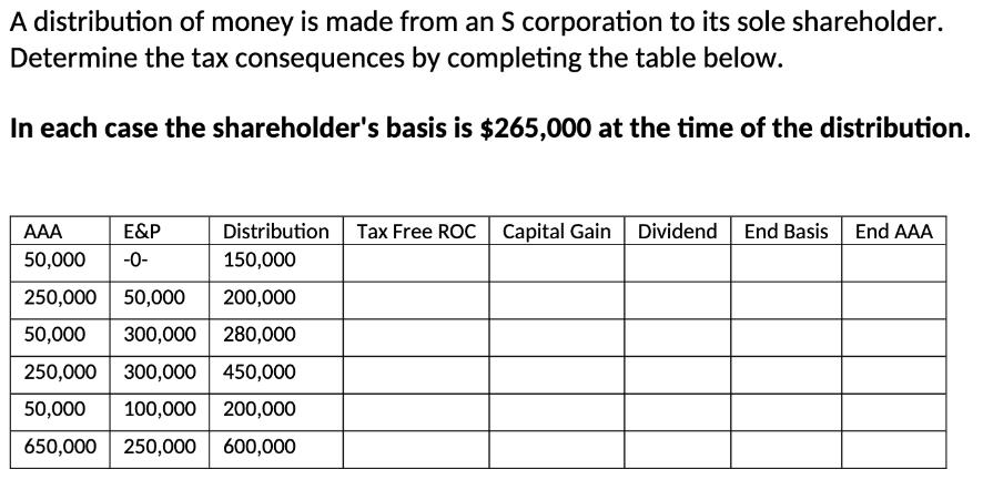 A distribution of money is made from an S corporation to its sole shareholder. Determine the tax consequences