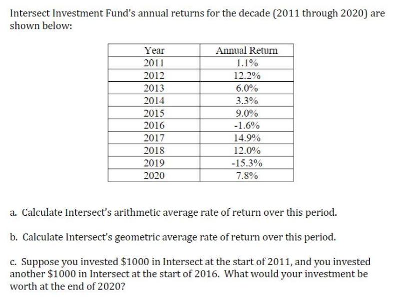 Intersect Investment Fund's annual returns for the decade (2011 through 2020) are shown below: Year 2011 2012