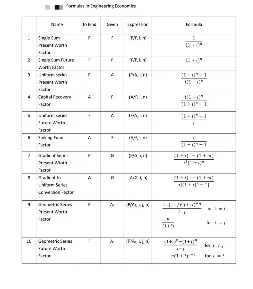 1 2 3 4 5 6 7 8 9 - Formulas in Engineering Economics Name Single Sum Present Worth Factor Single Sum Future