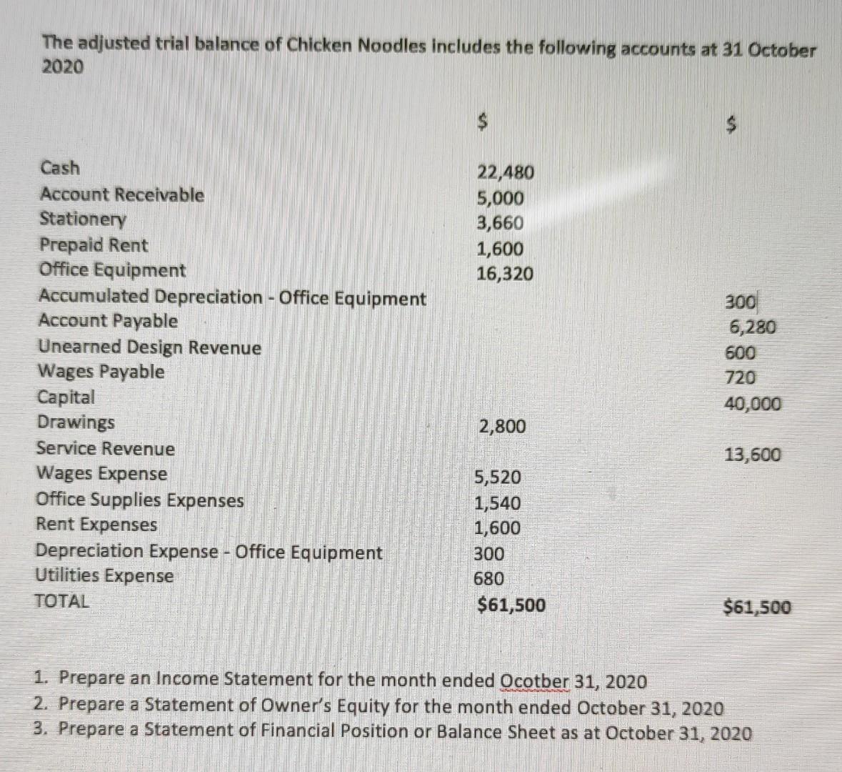 The adjusted trial balance of Chicken Noodles includes the following accounts at 31 October 2020 Cash Account