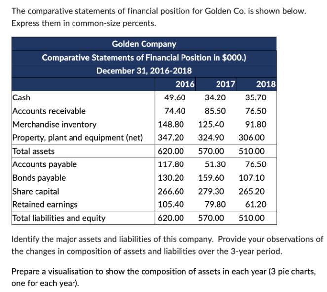 The comparative statements of financial position for Golden Co. is shown below. Express them in common-size