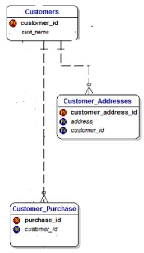 Customers customer_id cust_name Customer_Addresses customer_address_id address customer_id Customer_Purchase