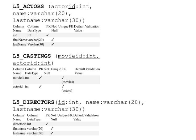 L5_ACTORS (actorid:int, name: varchar (20), lastname:varchar Column Column Name Data Type Int aid firstName