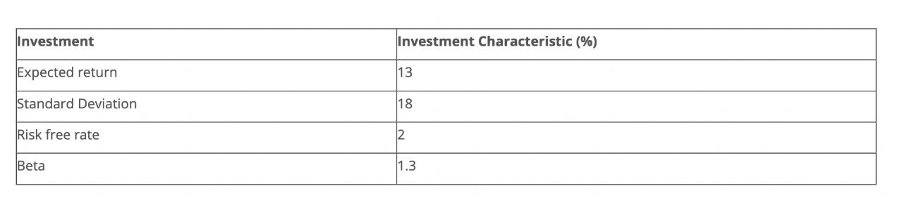 Investment Expected return Standard Deviation Risk free rate Beta Investment Characteristic (%) 13 18 2 1.3