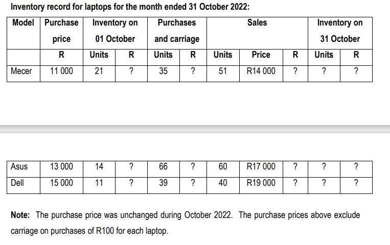 Inventory record for laptops for the month ended 31 October 2022: Model Purchase Inventory on Purchases Sales
