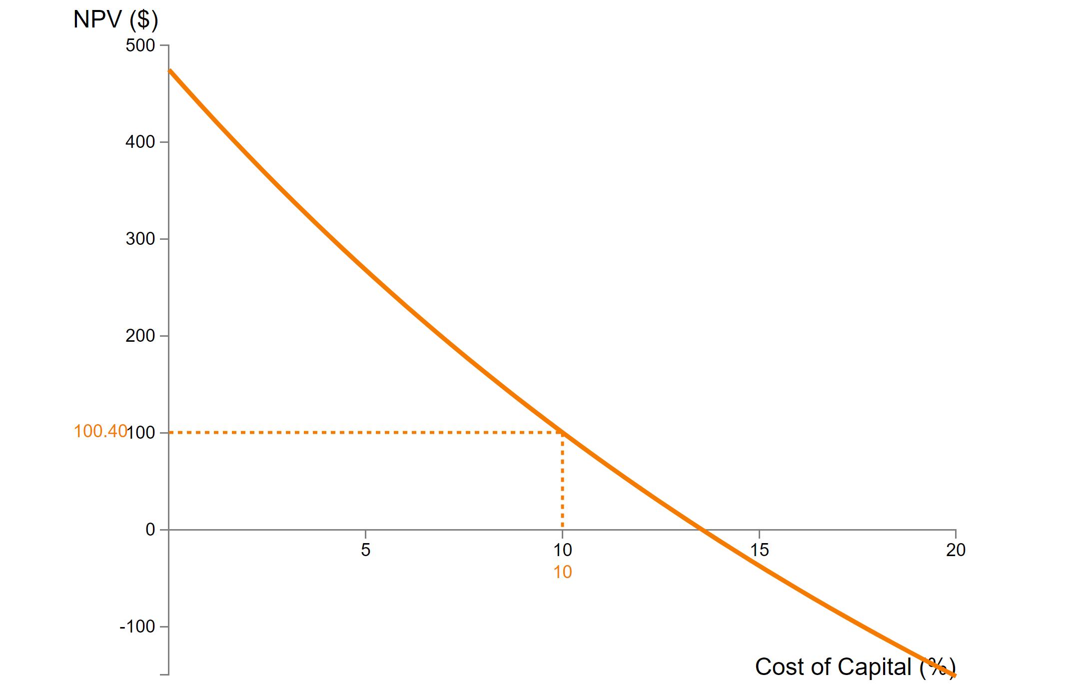 NPV ($) 500 400 300 200 100.40100 0 -100 5 I 10 10 15 20 Cost of Capital (%)