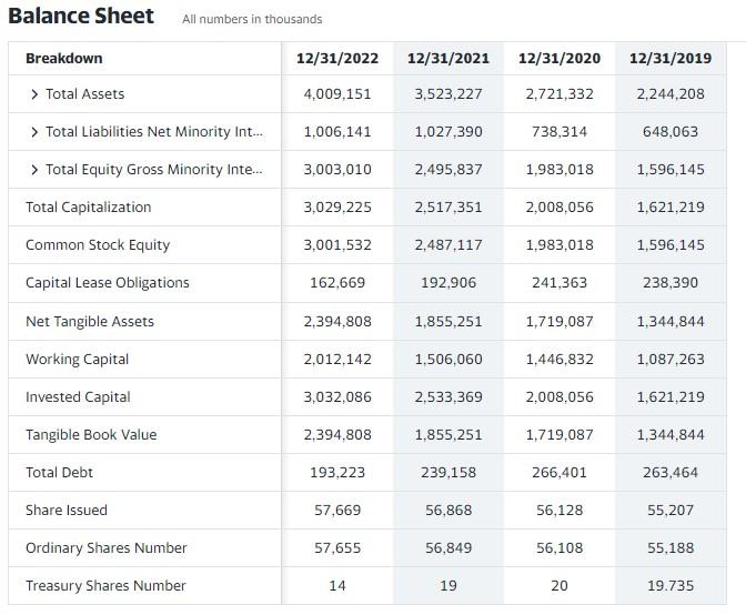 Balance Sheet All numbers in thousands Breakdown > Total Assets >Total Liabilities Net Minority Int... >