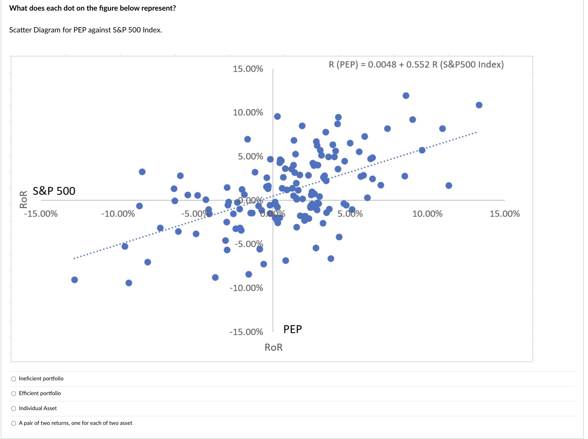 What does each dot on the figure below represent? Scatter Diagram for PEP against S&P 500 Index. S&P 500
